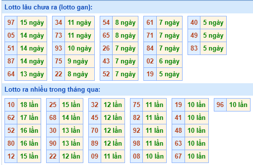 Bảng kê tần suất lô tô miền Bắc hôm nay