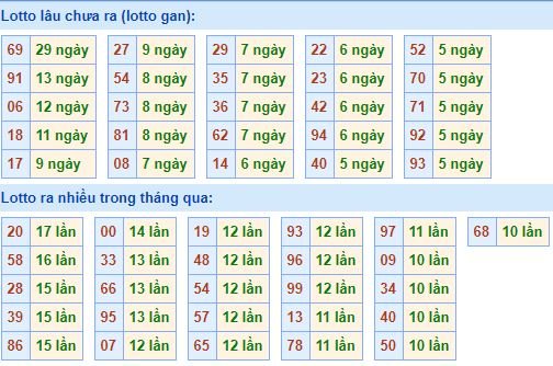 Bảng thống kê tần suất lô tô MB