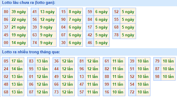 Bảng kê tần suất lô tô miền Bắc hôm nay