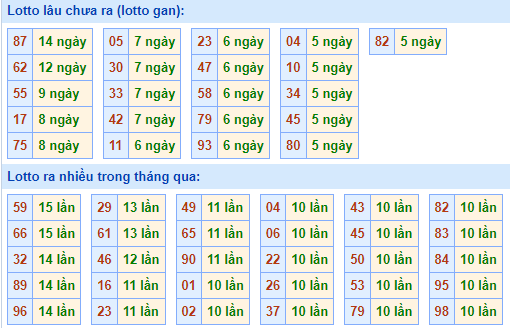 Bảng tần suất lô tô MB ngày 7/7/2024