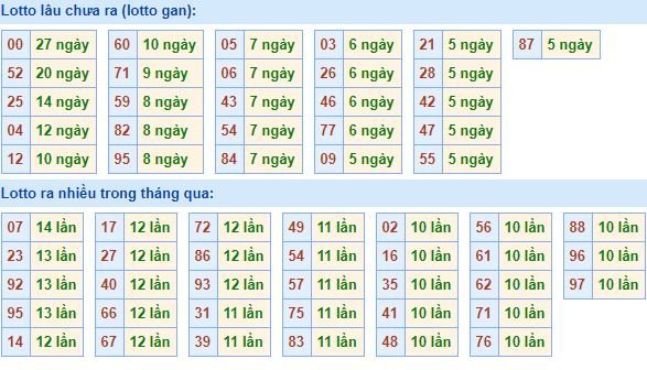 Thống kê tần suất lô tô XSMB hôm nay