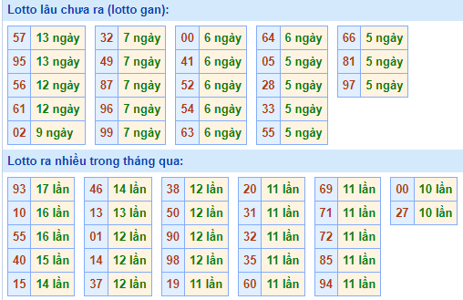 Bảng tần suất lô tô MB ngày 7/8/2022