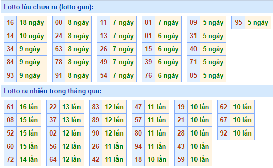 Bảng tần suất lô tô miền Bắc ngày 7/8/2023