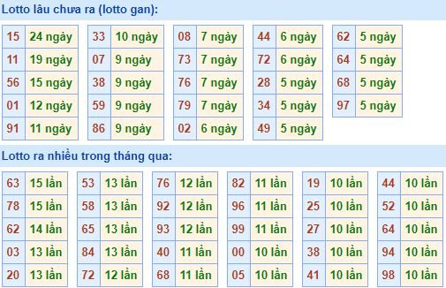 Bảng tần suất loto miền bắc