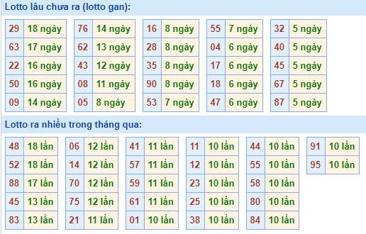 Bảng tần suất lô tô miền bắc ngày 7/9/2020