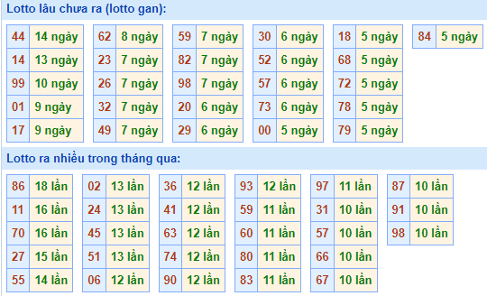 Bảng tần suất lô tô MB hôm nay