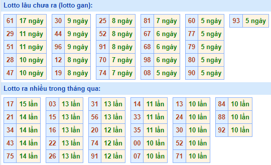 Bảng tần suất lô tô MB hôm nay ngày 7/9/2022