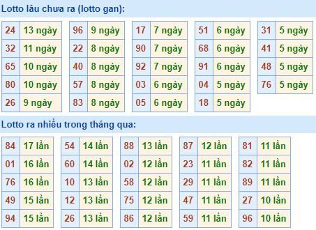 Bảng tần suất lô tô MB hôm nay ngày 8/1/2020