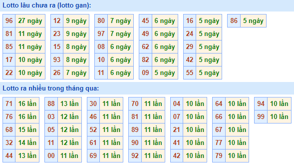 Bảng tần suất loto miền Bắc
