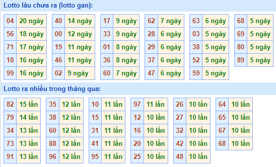 Bảng tần suất lô tô MB ngày 8/1/2023