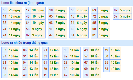 Bảng kê tần suất lô tô miền Bắc hôm nay