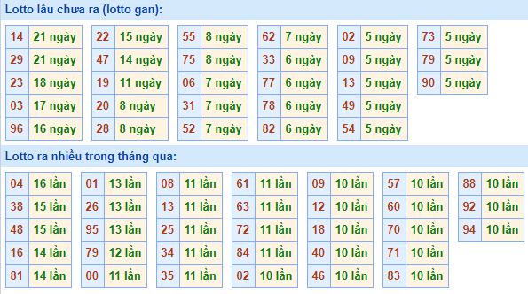 Bảng tần suất lô tô MB ngày 8/11/2020