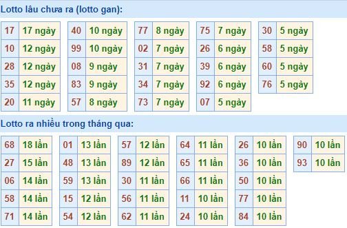 Bảng tần suất loto miền bắc