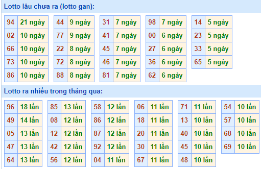 Bảng tần suất lô tô MB hôm nay