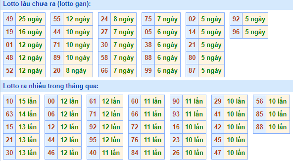 Bảng tần suất lô tô MB hôm nay ngày 8/12/2021