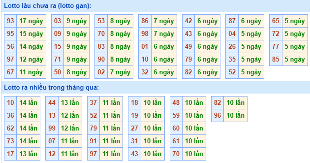 Bảng kê tần suất lô tô miền Bắc hôm nay