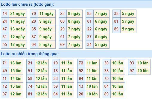 Bảng tần suất loto miền bắc