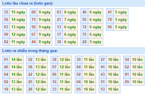 Bảng tần suất lô tô MB hôm nay