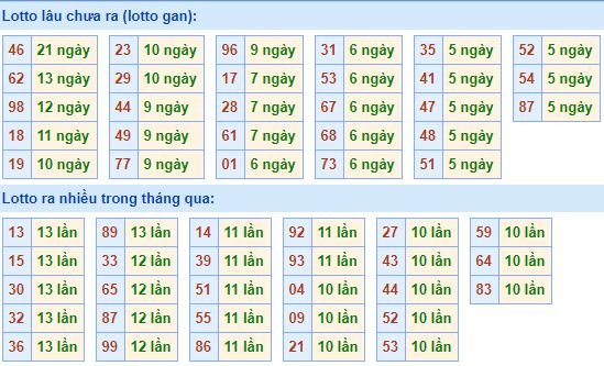 Bảng kê tần suất lô tô miền Bắc hôm nay