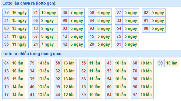 Bảng tần suất lô tô MB hôm nay ngày 8/3/2023