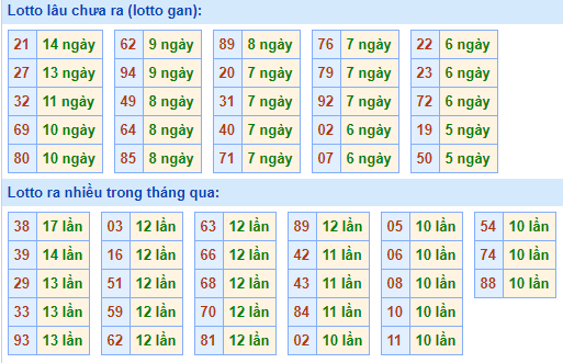 Bảng kê tần suất lô tô miền Bắc hôm nay