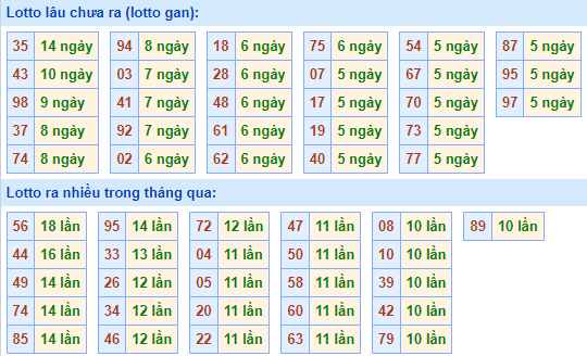 Bảng tần suất loto miền Bắc