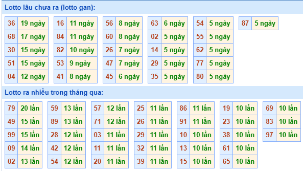 Bảng tần suất lô tô miền Bắc ngày 8/4/2024