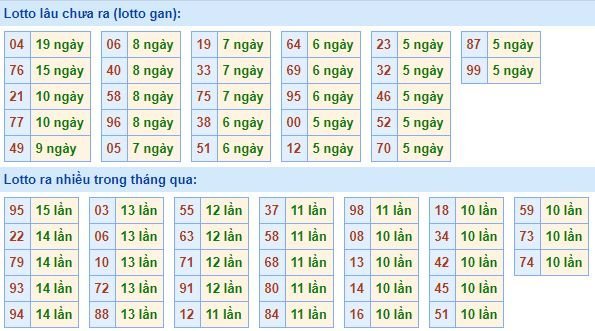 Bảng kê tần suất lô tô miền Bắc hôm nay