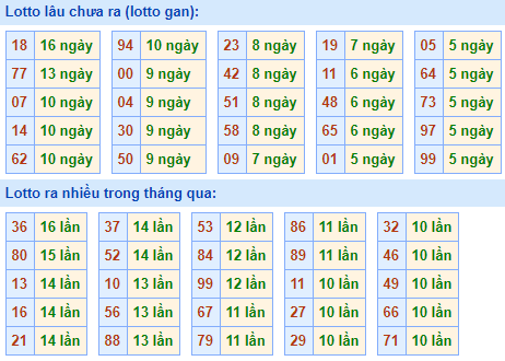 Bảng tần suất loto miền bắc