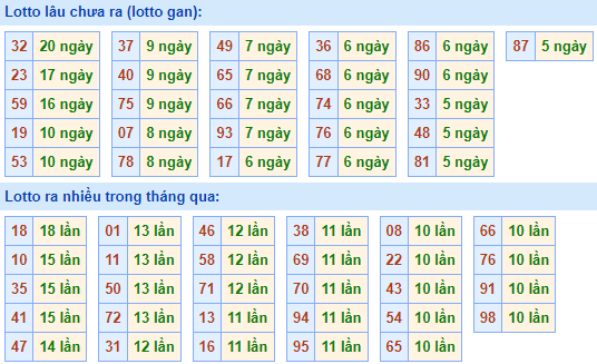 Bảng tần suất lô tô MB ngày 8/5/2022