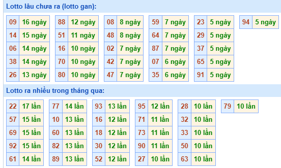 Bảng tần suất lô tô MB hôm nay ngày 8/5/2024