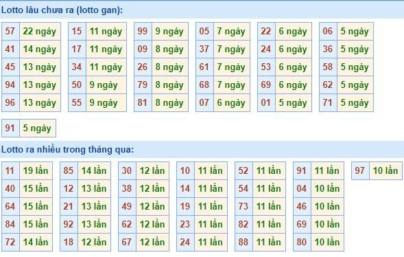 Thống kê tần suất lô tô xổ số miền Bắc hôm nay