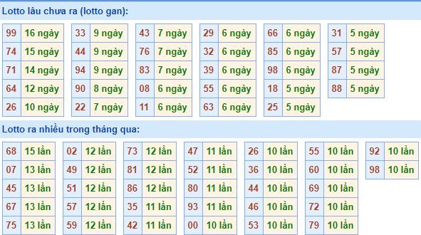 Bảng tần suất loto miền bắc