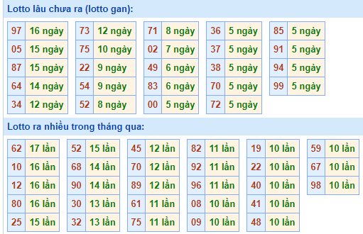 Bảng tần suất loto miền Bắc