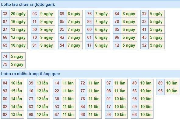 Bảng thống kê tần suất lô tô XSMB