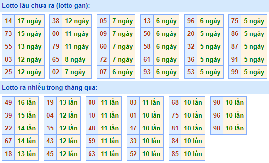 Bảng kê tần suất lô tô miền Bắc hôm nay