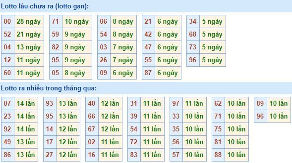 Thống kê tần suất lô tô XSMB hôm nay