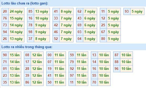 Bảng tần suất loto miền bắc