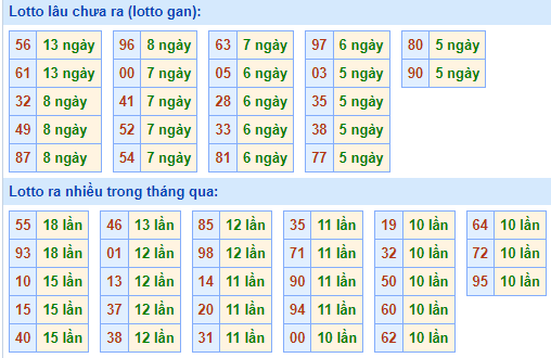 Bảng tần suất lô tô miền Bắc ngày 8/8/2022