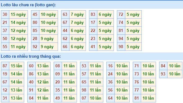 Bảng tần suất lô tô miền bắc