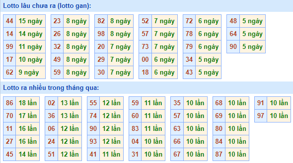 Bảng tần suất lô tô MB hôm nay ngày 8/9/2021