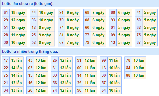 Bảng kê tần suất lô tô miền Bắc hôm nay