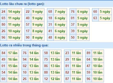 Bảng kê tần suất lô tô miền Bắc hôm nay