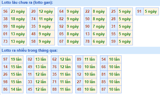 Bảng tần suất loto miền bắc