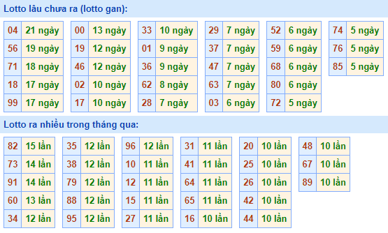 Bảng tần suất lô tô miền Bắc ngày 9/1/2023