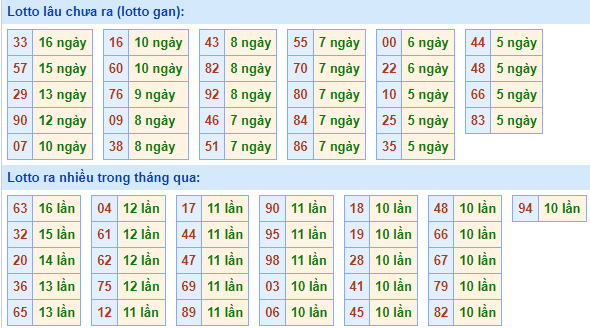 Bảng tần suất lô tô MB hôm nay