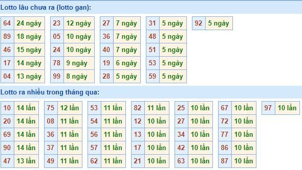 Bảng tần suất lô tô MB hôm nay