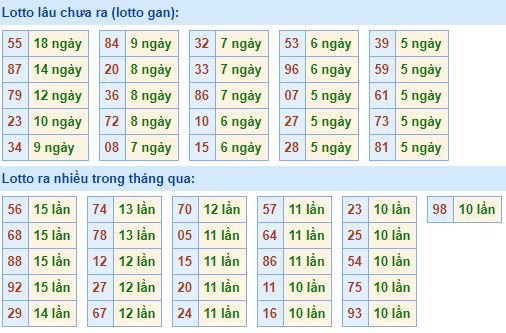 Bảng tần suất lô tô MB hôm nay ngày 9/10/2019