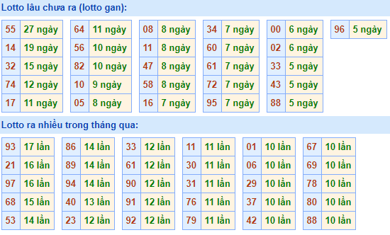 Bảng kê tần suất lô tô miền Bắc hôm nay