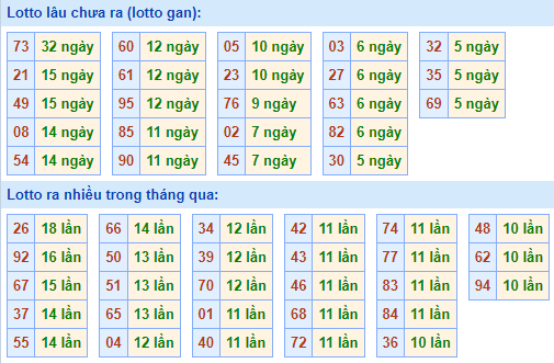 Bảng tần suất lô tô MB ngày 9/10/2022